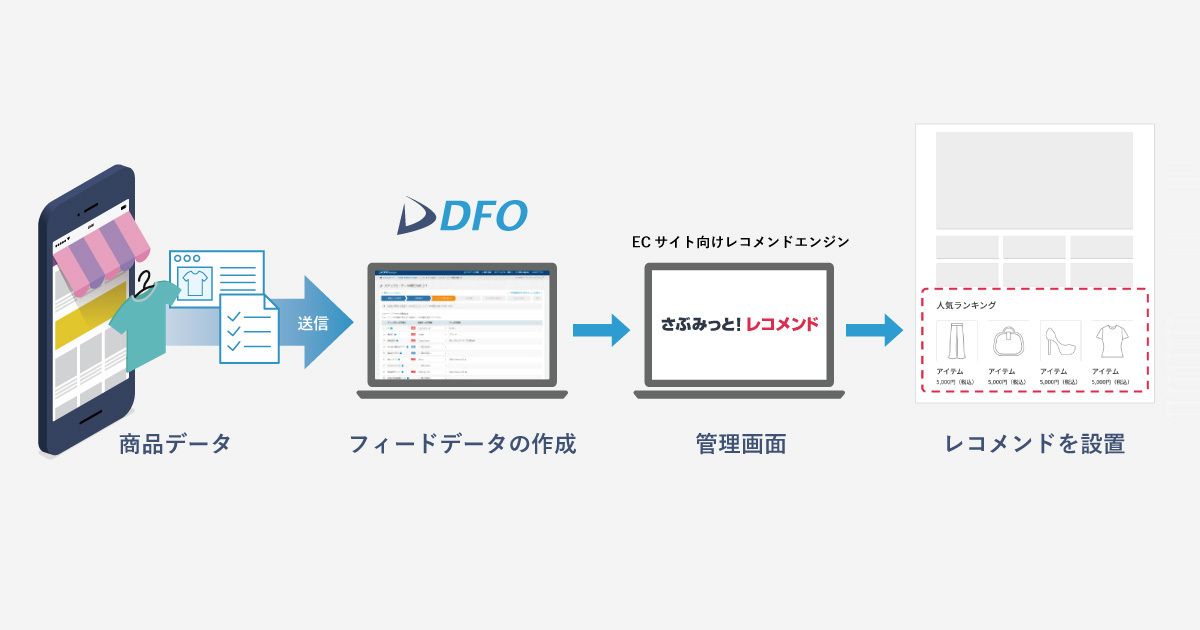 データフィード最適化サービス「DFO」、ECサイト向けレコメンド